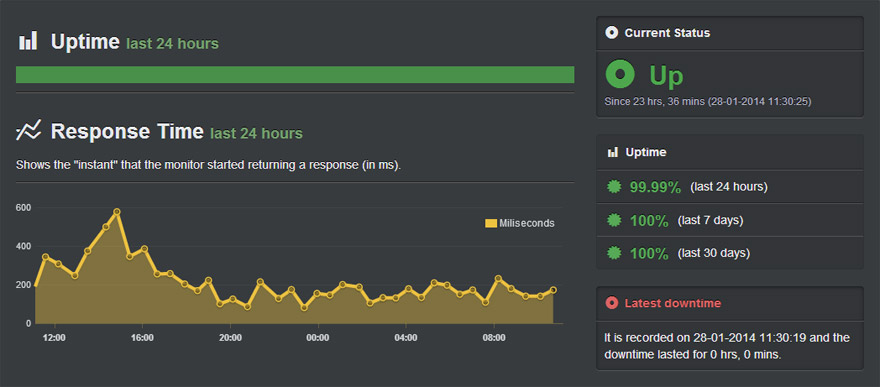 Uptime, Blog