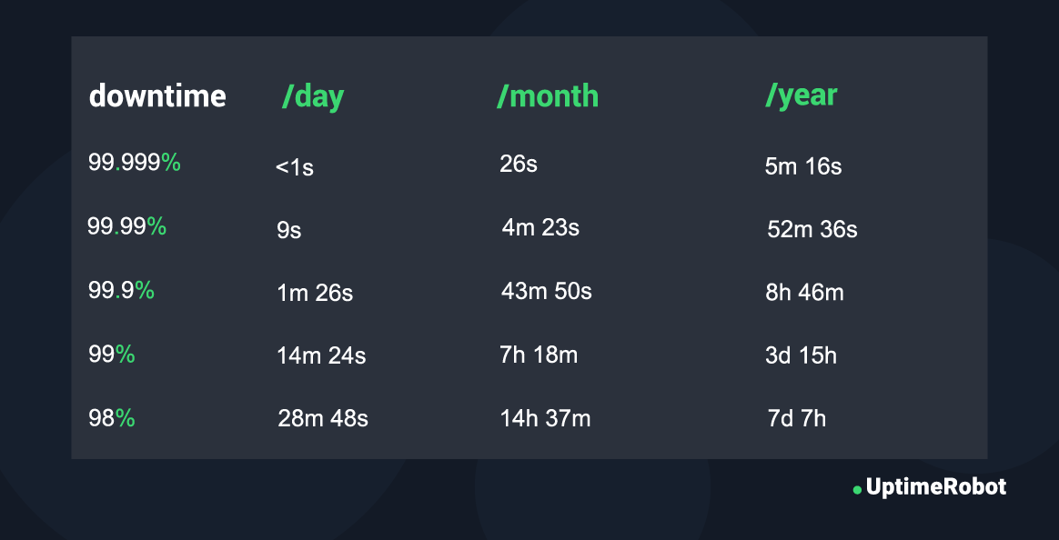 Uptime, Blog