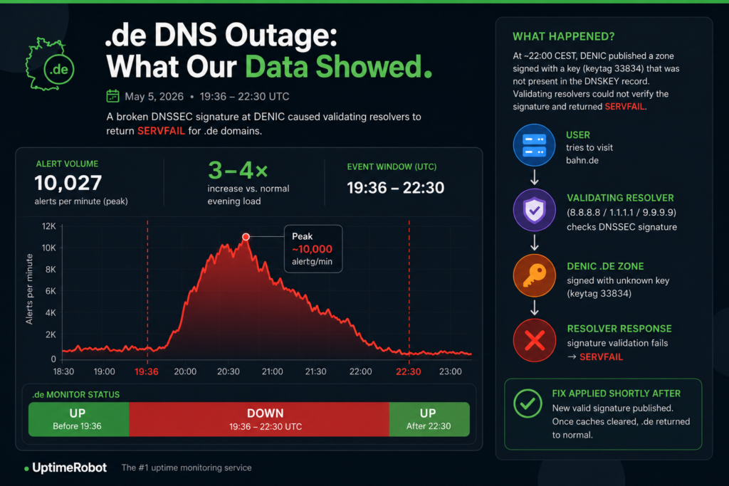 DENIC DNS outage 2026