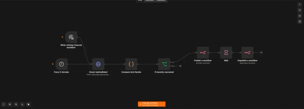 Dmitry's n8n workflow checks UptimeRobot for a recent recovery before activating the backfill workflow.