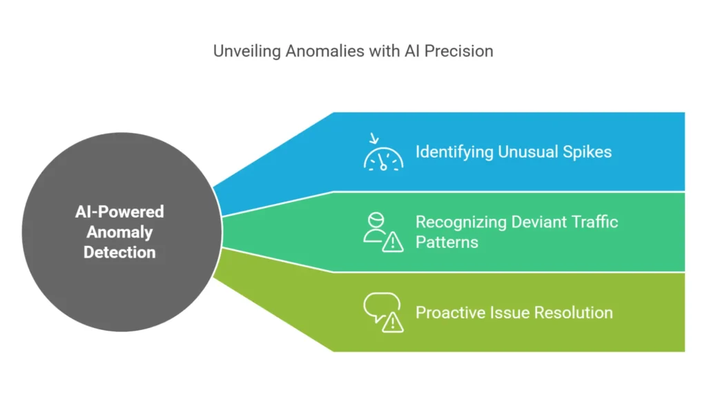 AI-powered anomaly detection