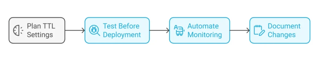 avoiding DNS redirect issues