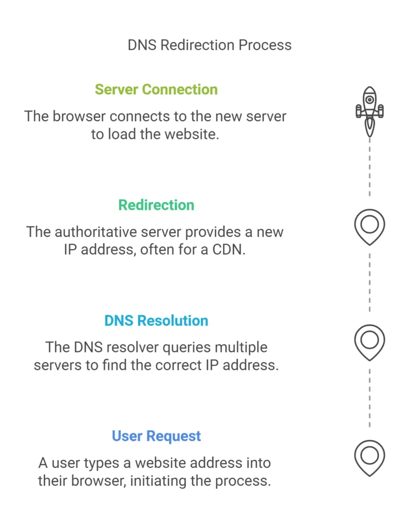 dns redirection process