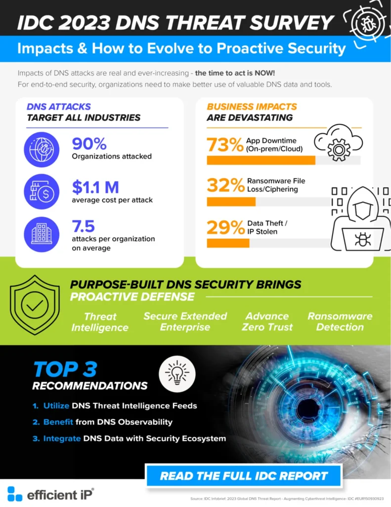 IDC 2023 DNS threat survey