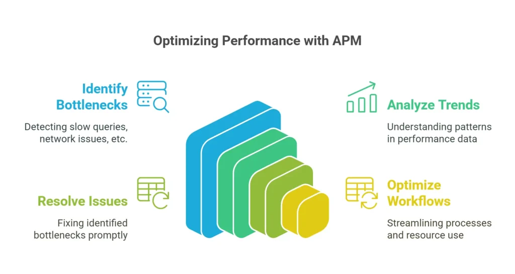 Optimizing performance with APM