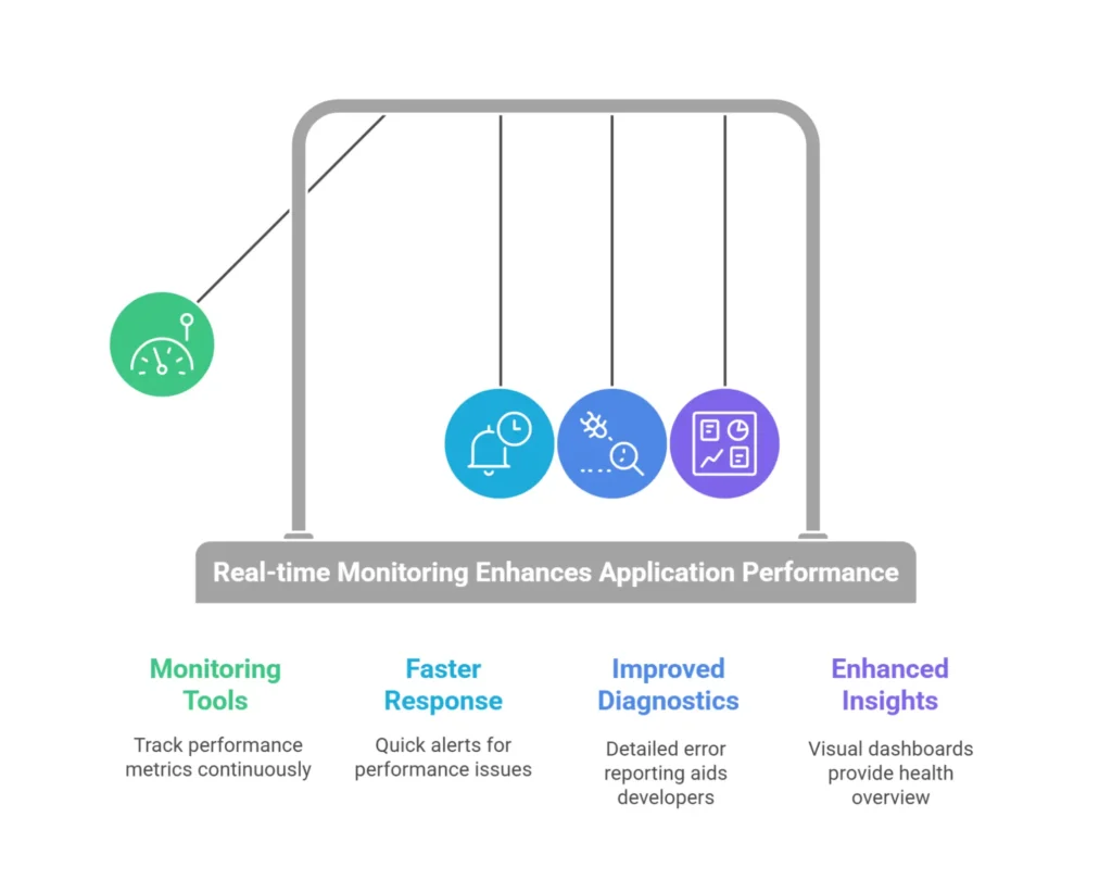 Real-time monitoring enhances application performance