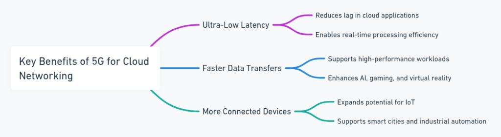 Key benefits of 5G for cloud networking