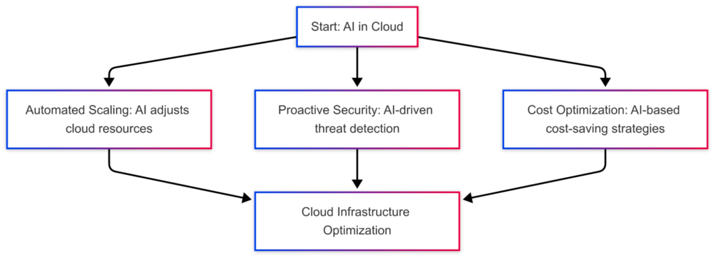 AI in cloud networking