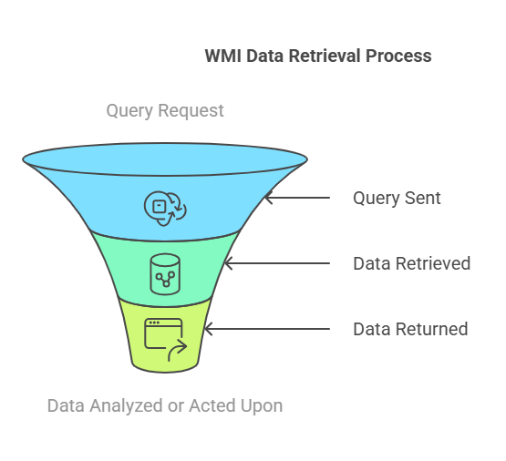 WMI data retrieval process