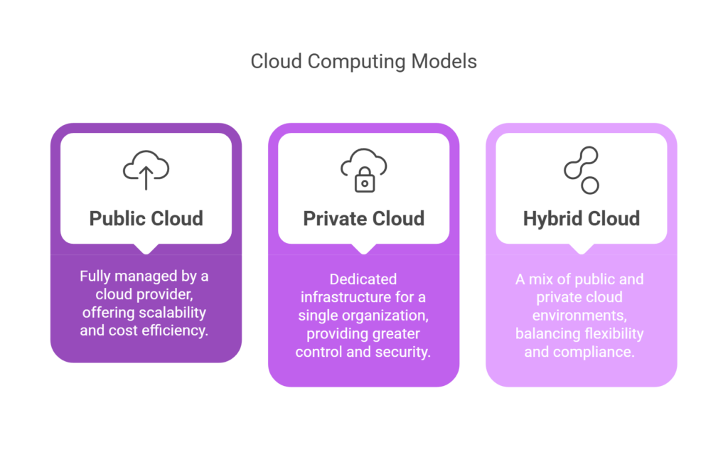 cloud computing models