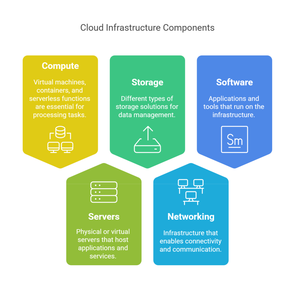 Cloud infrastructure components