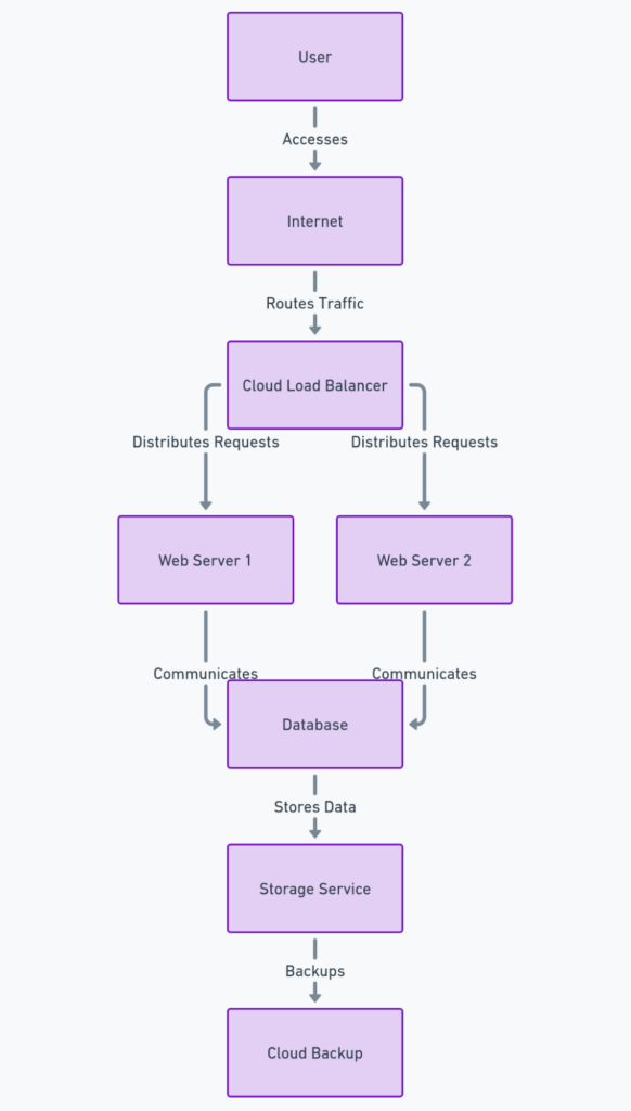 Cloud networking