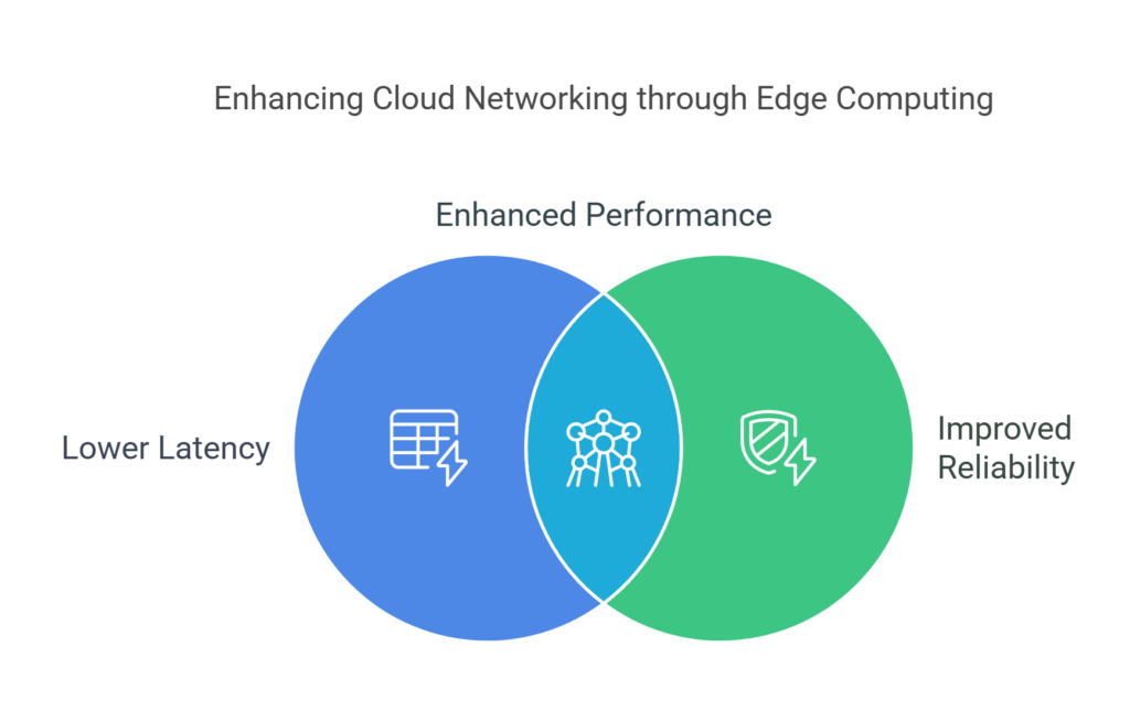 Enhancing cloud networking through edge computing