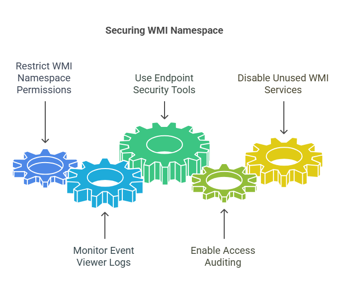 Securing WMI namespace