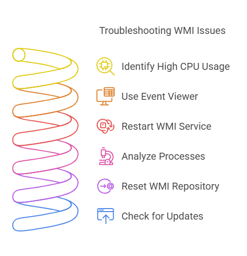 troubleshooting wmi issues