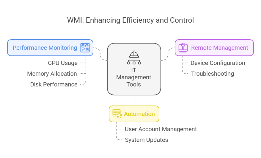 WMI enhancing efficiency and control