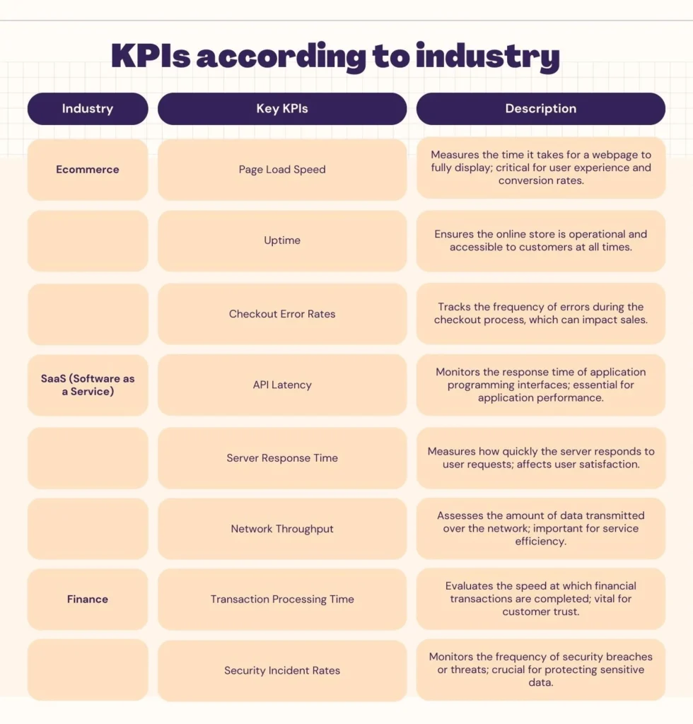 KPIs according to industry