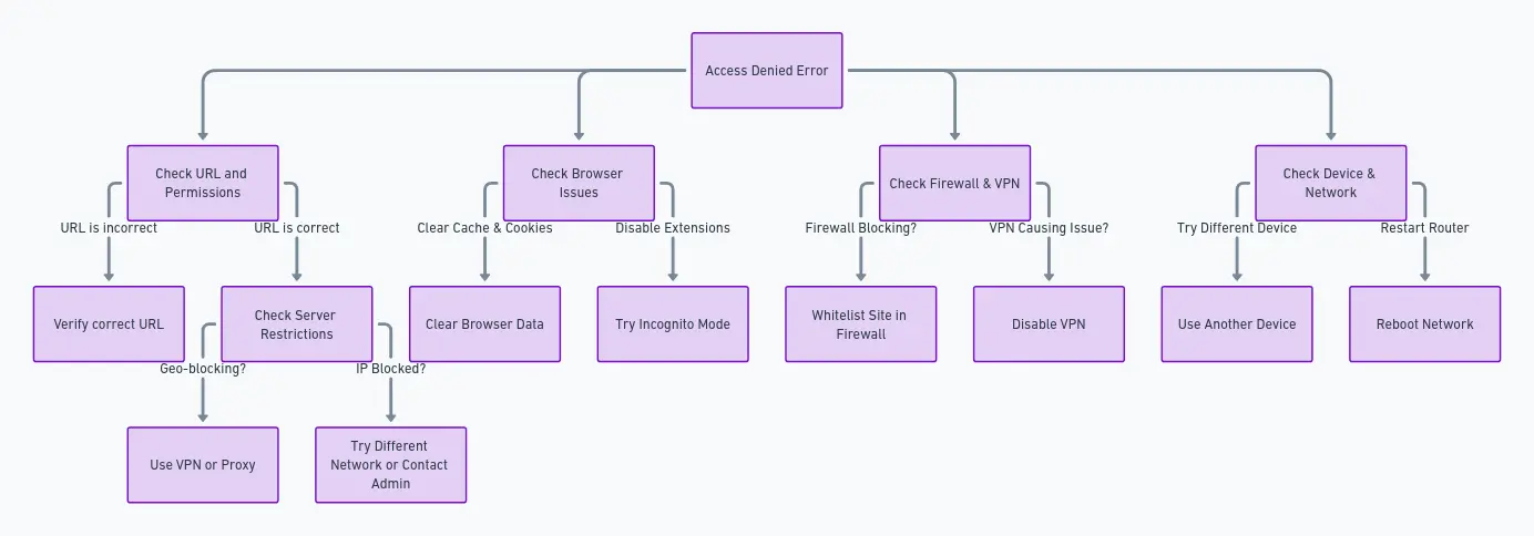 Master the Fix: How to **Fix Authorization Denied Error** and Secure Your Website 12 website access denied generic error