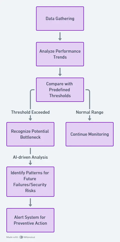 key steps in infrastructure monitoring