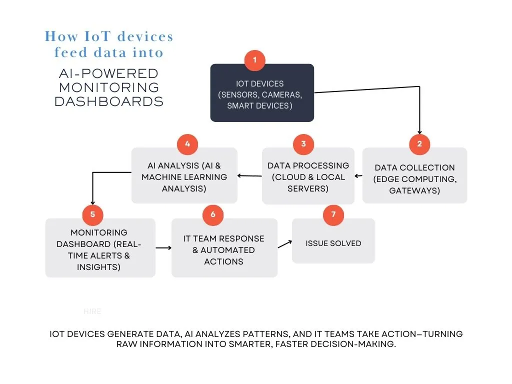 how IoT deviced feed data