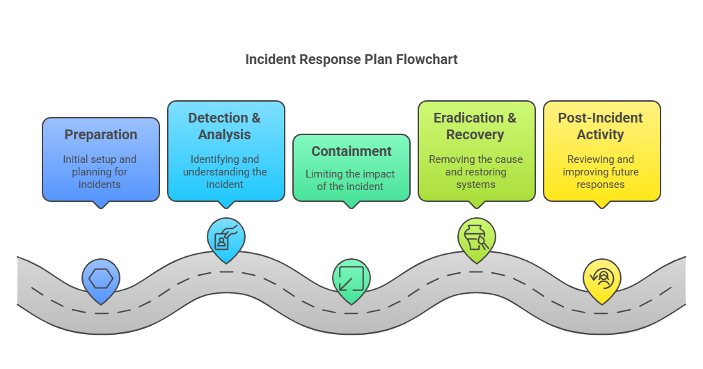 incident response plan flowchart