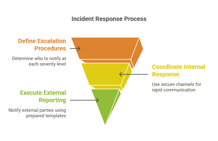 Incident response process