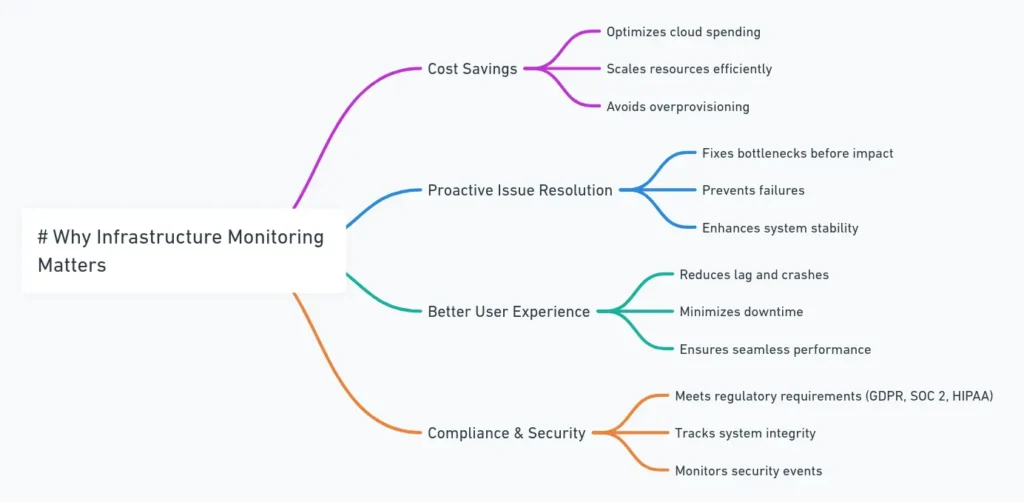 why infrastructure monitoring matters