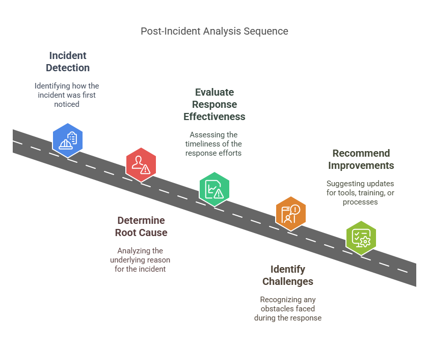 Post-incident analysis sequence