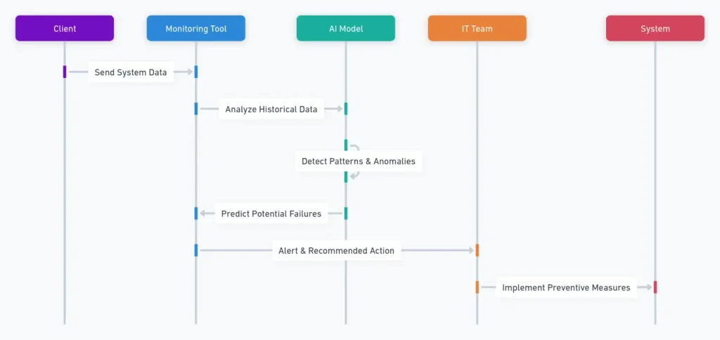 proactive issue detection