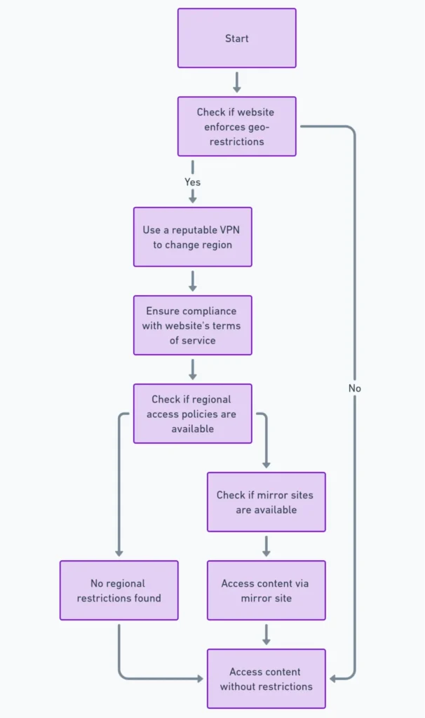 regional restrictions check