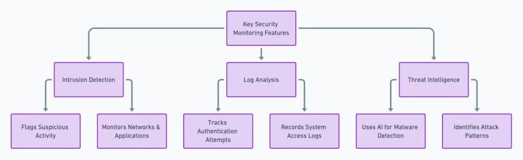 key security monitoring features