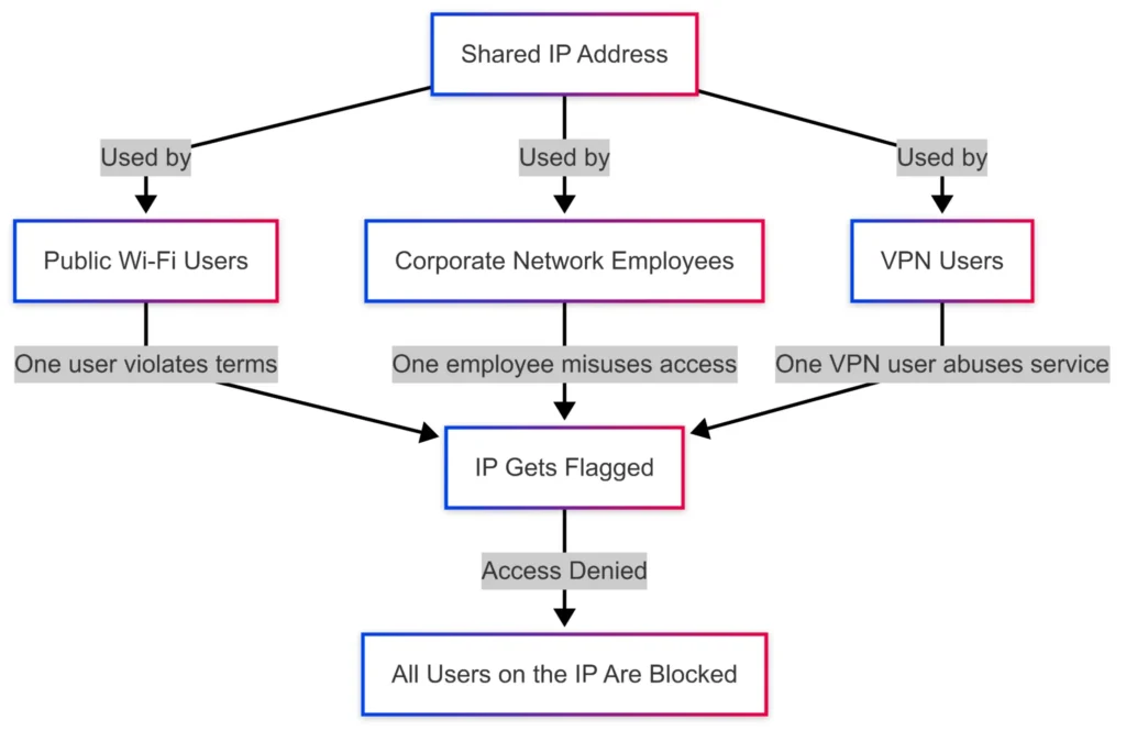 shared IP address