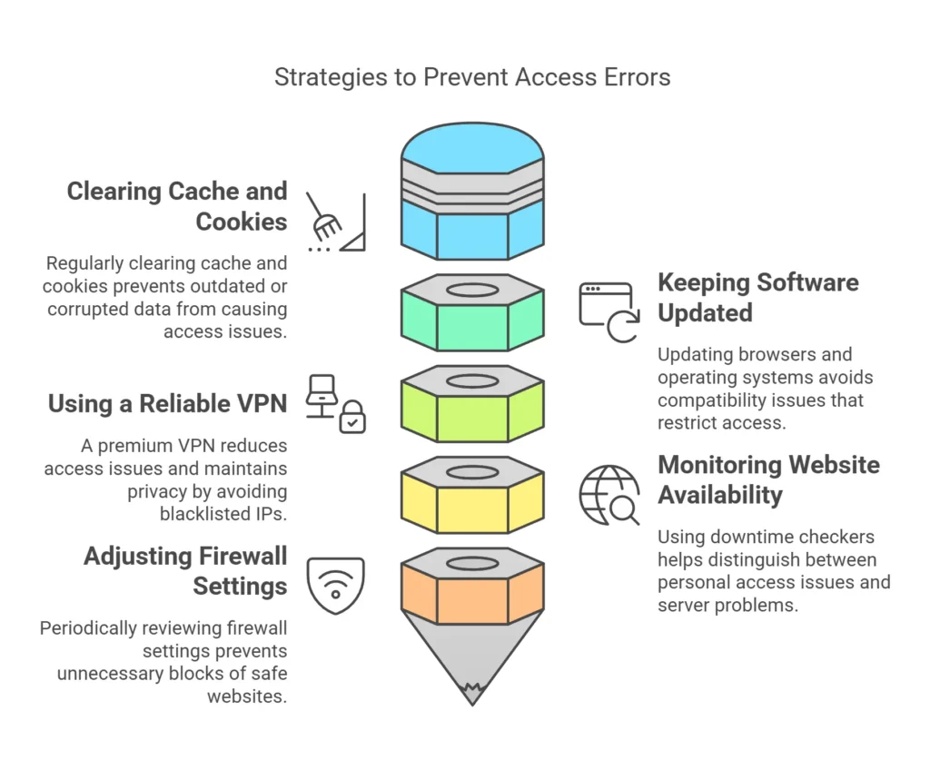 strategies to prevent access errors