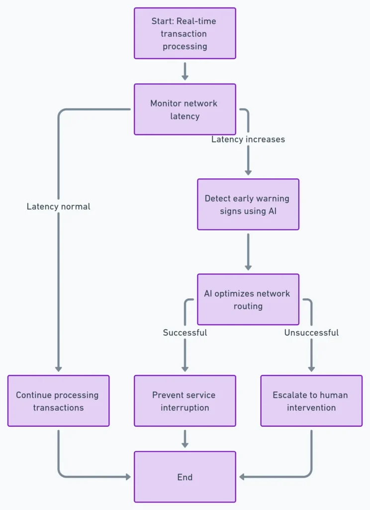 key benefits of AI-driven monitoring