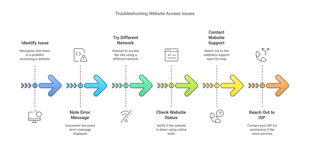 Troubleshooting website access issues