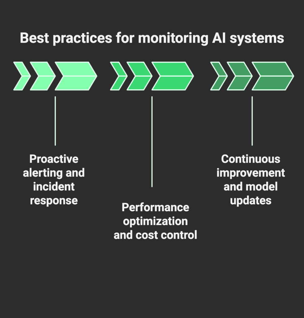 Best practices for monitoring AI systems