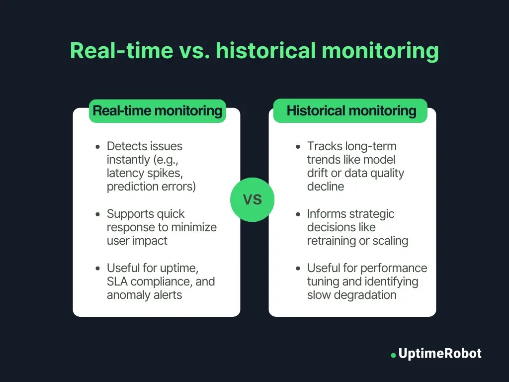 Real-time vs. historical monitoring