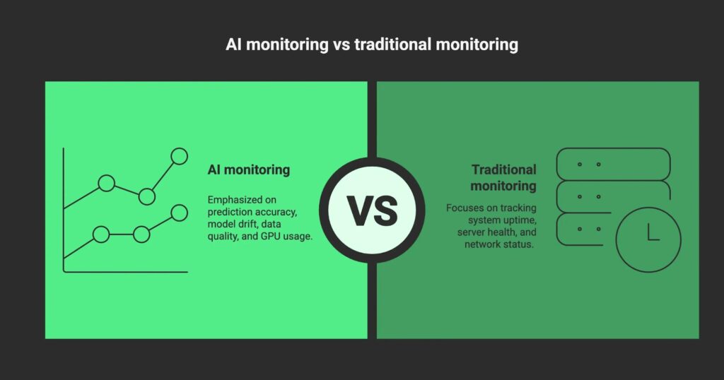 AI monitoring vs. traditional monitoring