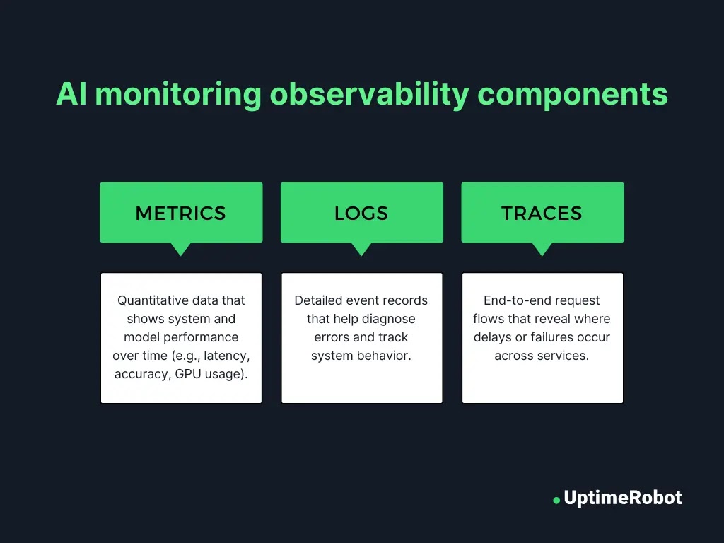 AI monitoring observability components
