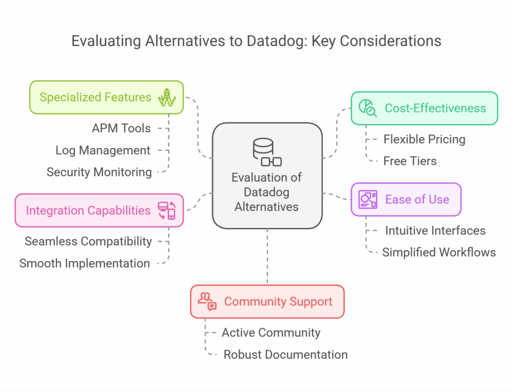 Evaluation of Datadog competitors