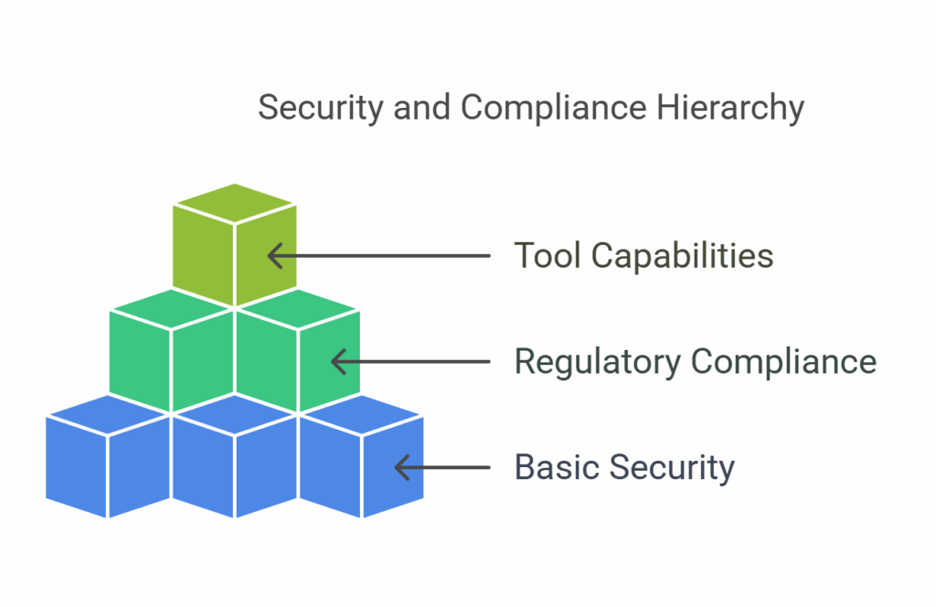 Security and compliance hierarchy
