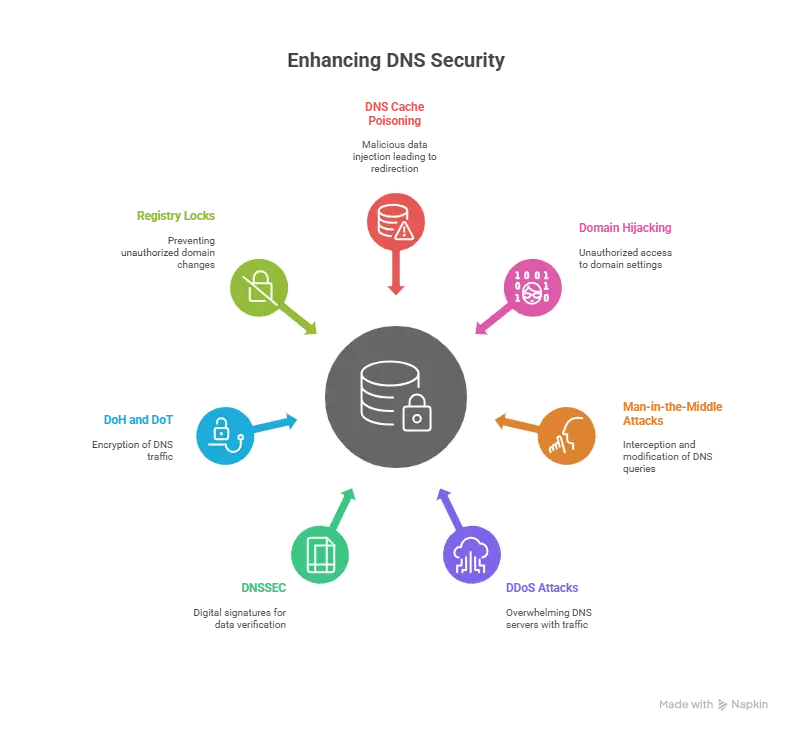 enhancing DNS security