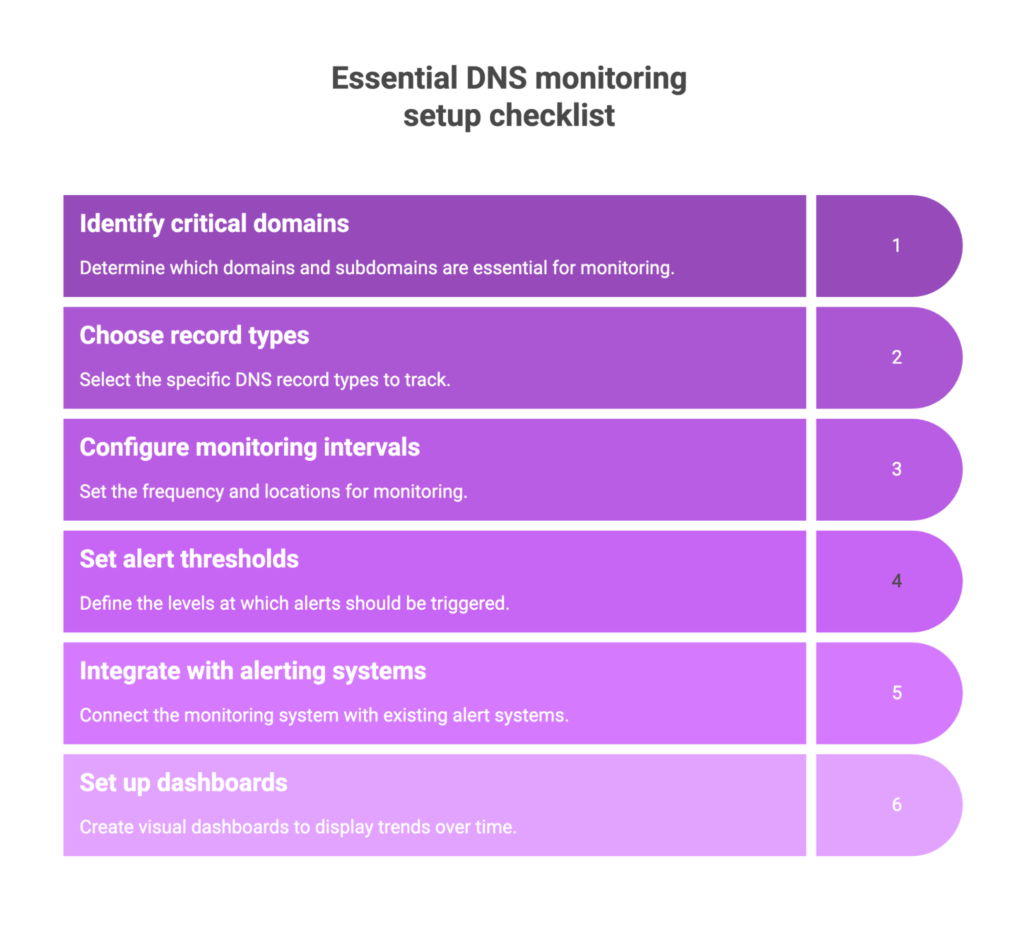 Step-by-step process to set up a DNS monitoring system