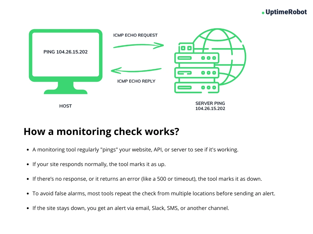 How a monitoring ping/check works
