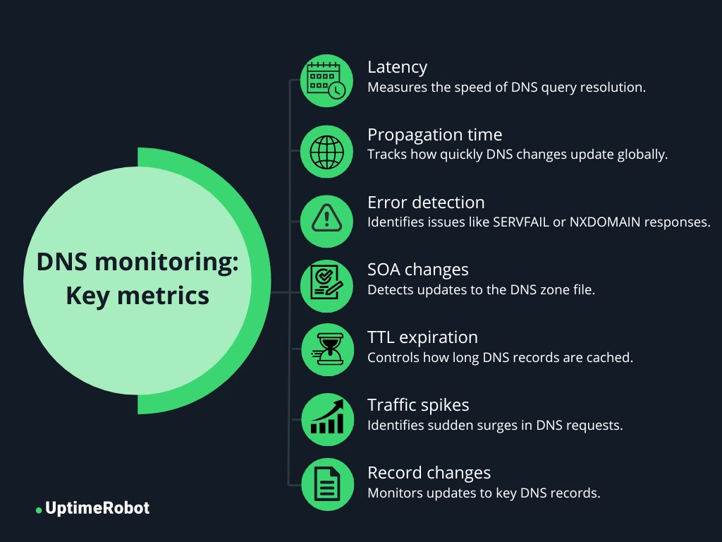 Key metrics to monitor for effective DNS performance and security