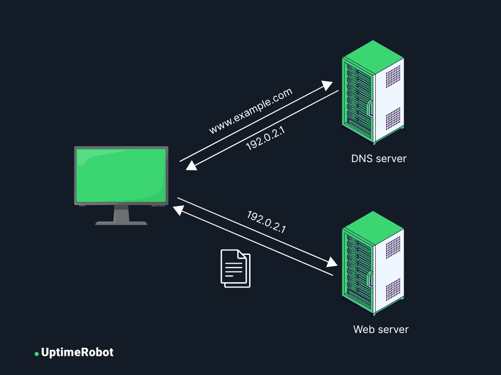 Working of a DNS server