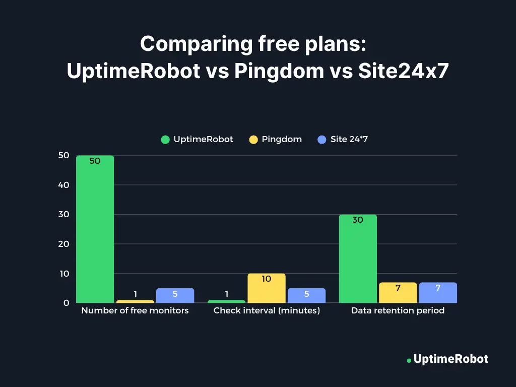 Comparing free plans