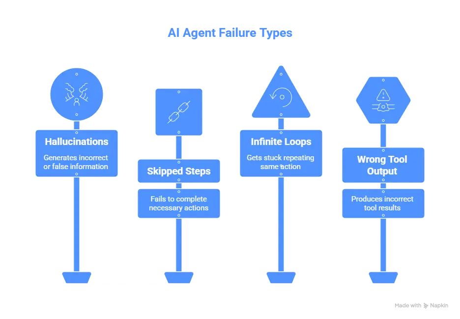 AI agent failure types