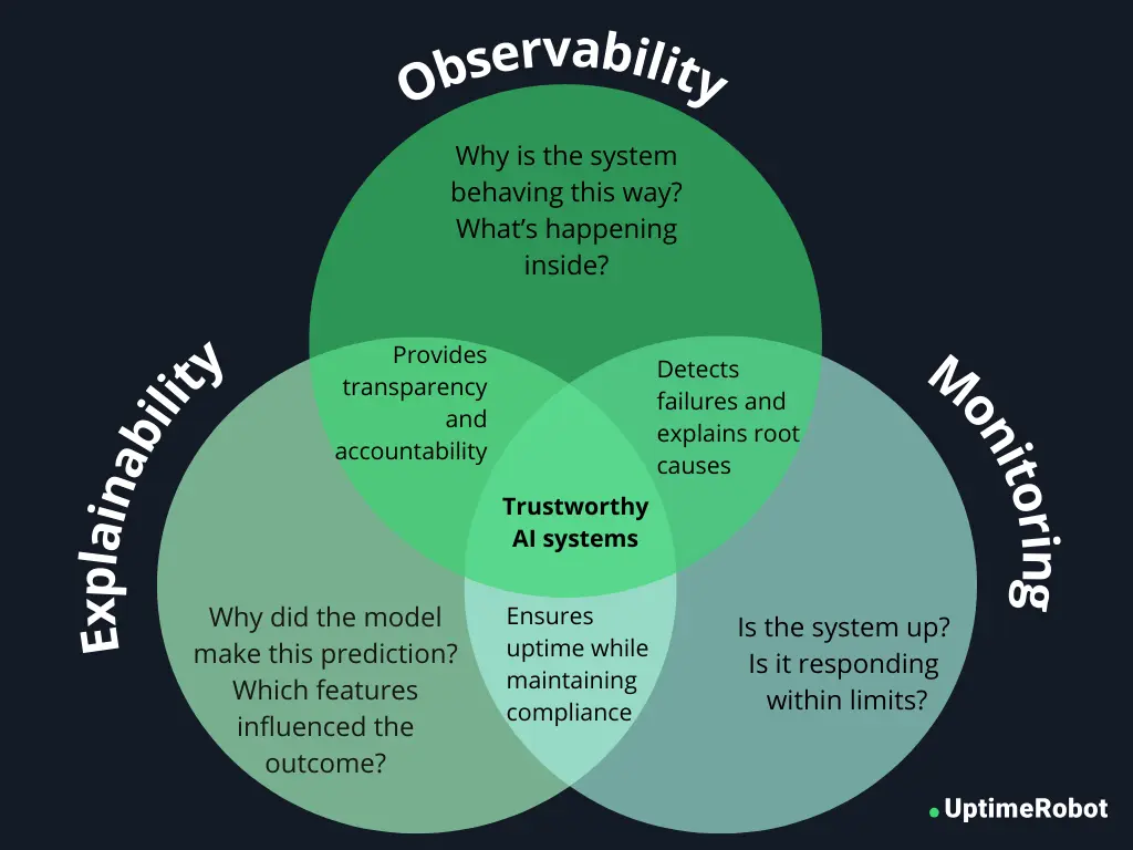 Observability vs. monitoring vs. explainability: Where they overlap 