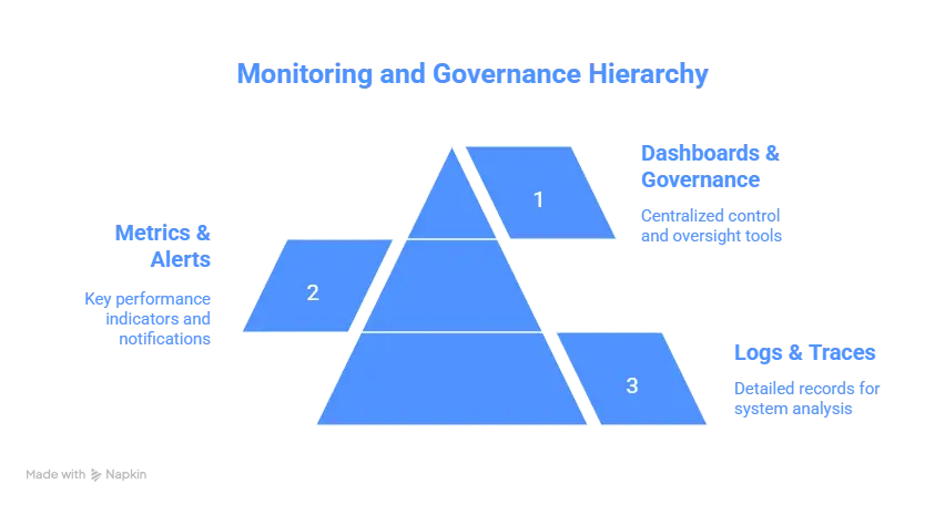 Monitoring and governance hierarchy